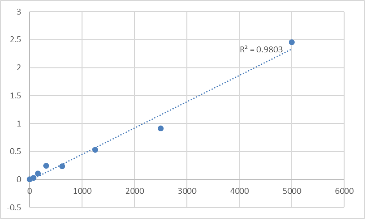 Fig.1. Human Leucine-rich repeat serine/threonine-protein kinase 2 (LRRK2) Standard Curve.