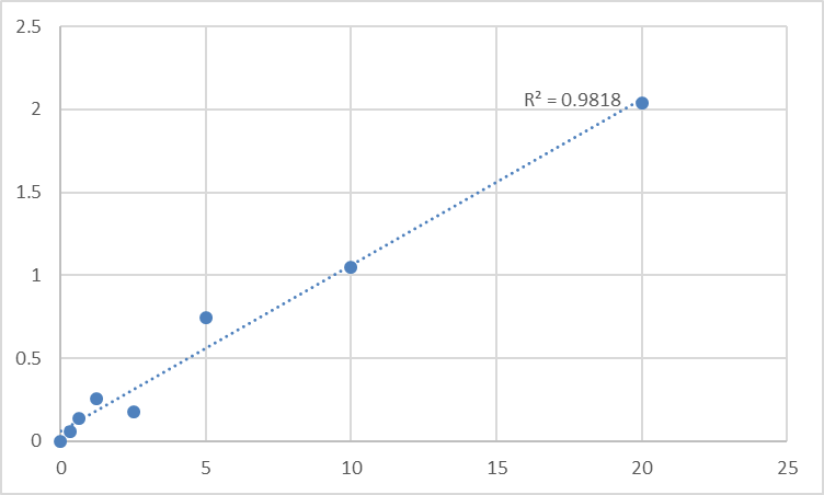 Fig.1. Human Leucine-rich repeat flightless-interacting protein 1 (LRRFIP1) Standard Curve.