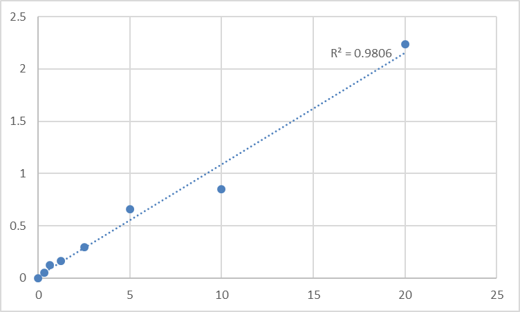 Fig.1. Human Leucine-rich repeat-containing protein 4B (LRRC4B) Standard Curve.