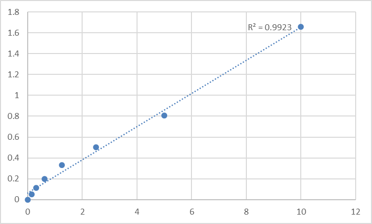 Fig.1. Human Leucine-rich repeat-containing protein 4 (LRRC4) Standard Curve.