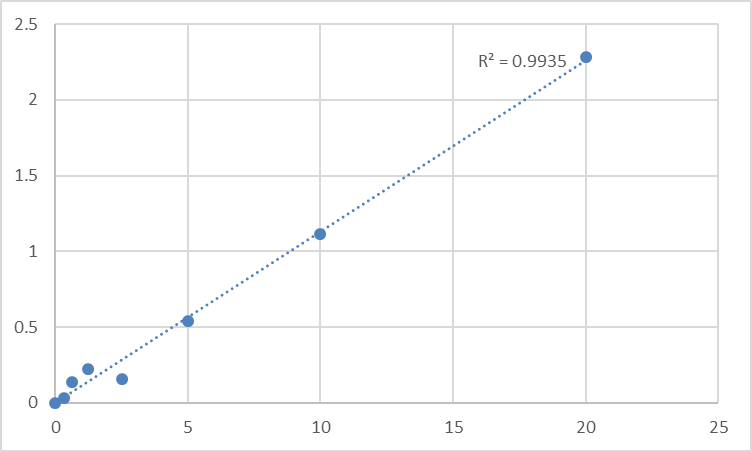Fig.1. Human Leucine-rich PPR motif-containing protein, mitochondrial (LRPPRC) Standard Curve.