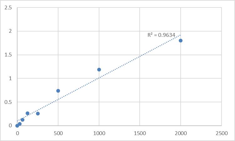 Fig.1. Human Low-density lipoprotein receptor-related protein 2 (LRP2) Standard Curve.