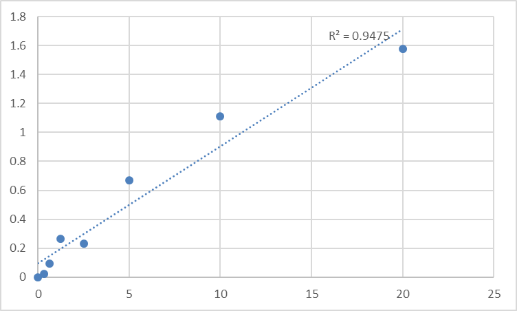 Fig.1. Human Low-density lipoprotein receptor-related protein 10 (LRP10) Standard Curve.