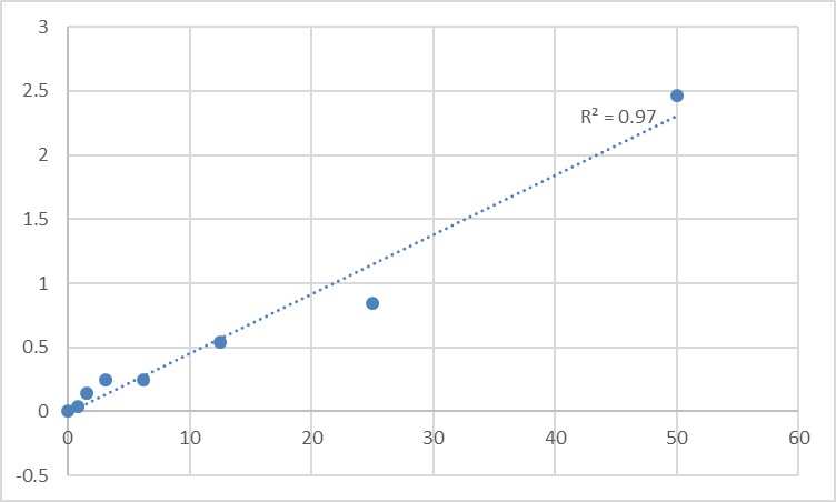 Fig.1. Human Lipoprotein α (Lp-a) Standard Curve.