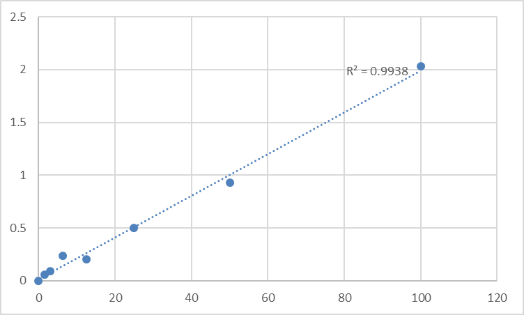 Fig.1. Human Phosphatidate phosphatase LPIN1 (LPIN1) Standard Curve.