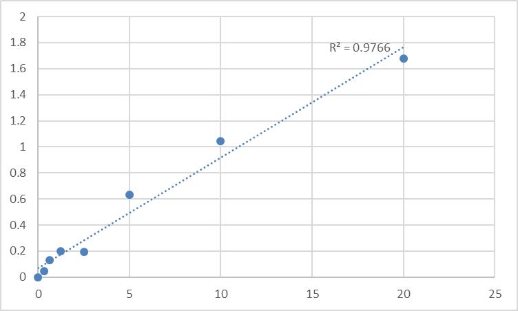 Fig.1. Human Latrophilin-3 (LPHN3) Standard Curve.