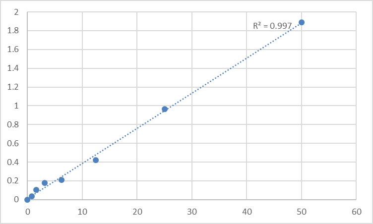 Fig.1. Human Lysophospholipid acyltransferase LPCAT4 (LPCAT4) Standard Curve.