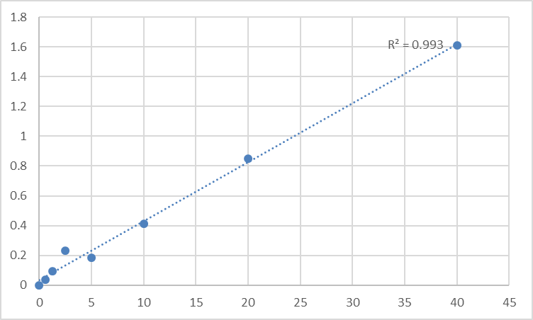 Fig.1. Human Lysophospholipid acyltransferase 5 (LPCAT3) Standard Curve.