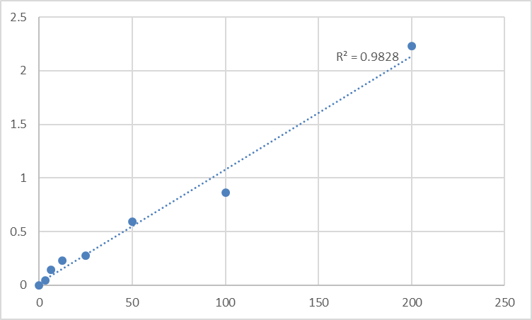 Fig.1. Human Lysophosphatidylcholine acyltransferase 1 (LPCAT1) Standard Curve.