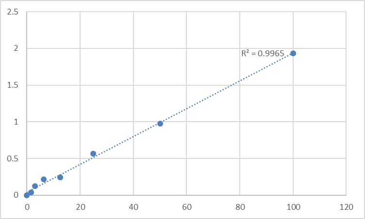 Fig.1. Human Galectin-3-binding protein (LGALS3BP) Standard Curve.