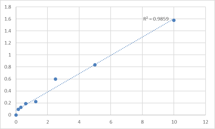 Fig.1. Human Fatty acid-binding protein, heart (FABP3) Standard Curve.