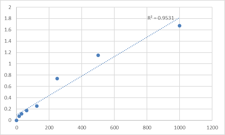 Fig.1. Human LETM1 and EF-hand domain-containing protein 1, mitochondrial (LETM1) Standard Curve.
