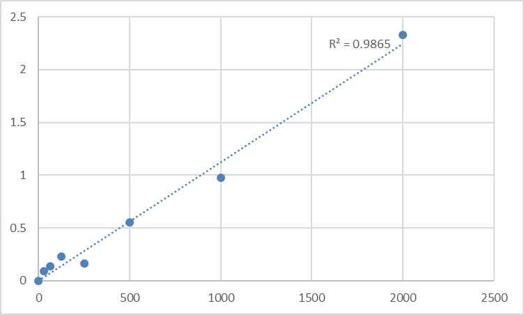 Fig.1. Human Lactate dehydrogenase A (LDHA) Standard Curve.