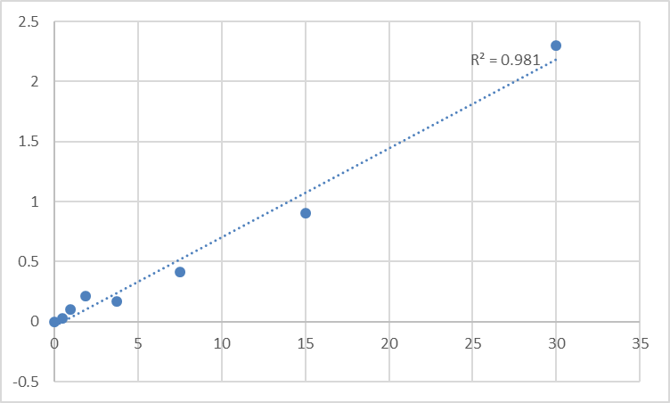 Fig.1. Human Lecithin Cholesterol Acyltransferase (LCAT) Standard Curve.