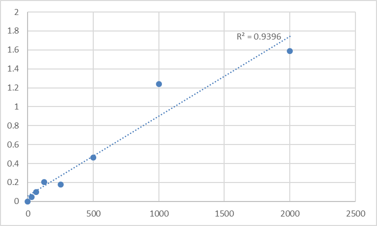 Fig.1. Human Keratin, type I cytoskeletal 10 (KRT10) Standard Curve.