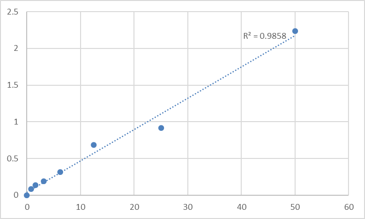 Fig.1. Human Kallikrein 8 (KLK8) Standard Curve.