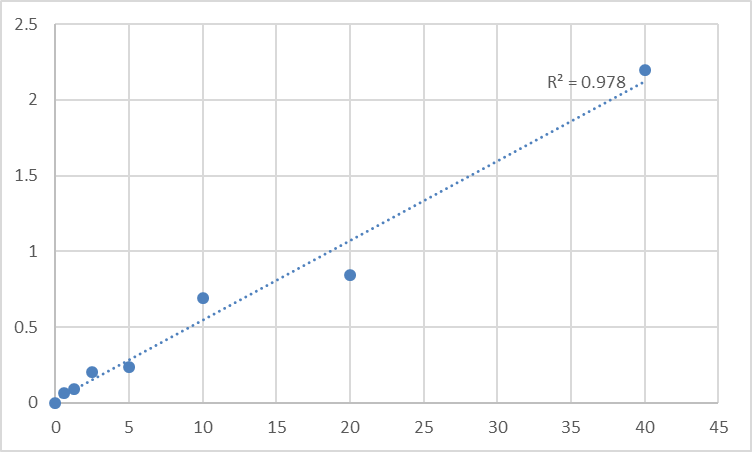 Fig.1. Human Vascular endothelial cell growth factor receptor 2 (VEGFR-2/Flk-1) Standard Curve.