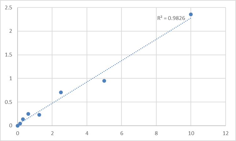 Fig.1. Human Potassium voltage-gated channel subfamily A member 2 (KCNA2) Standard Curve.