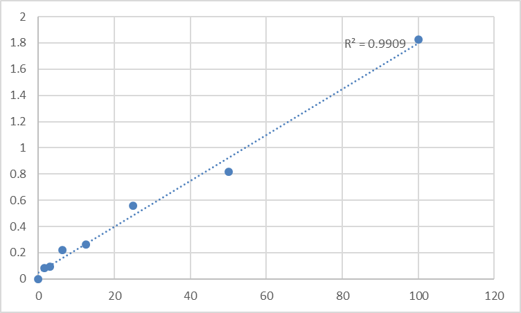 Fig.1. Human Hepcidin 25 (HEPC25) Standard Curve.