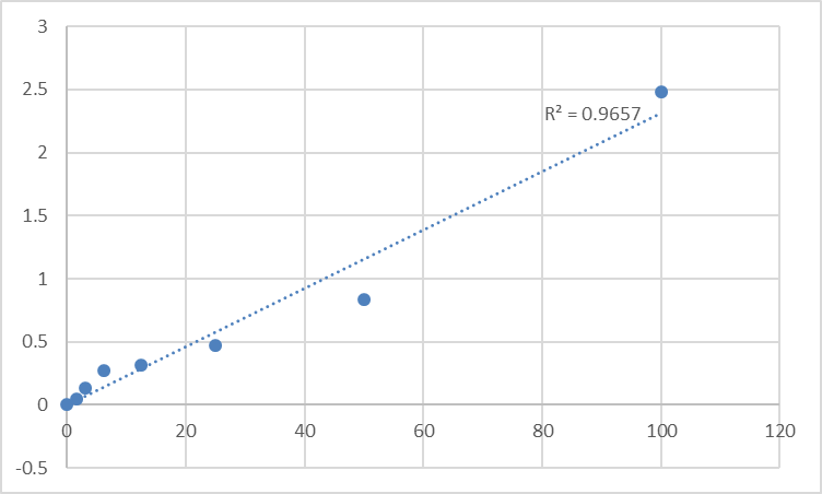 Fig.1. Human Estriol (E3) Standard Curve.
