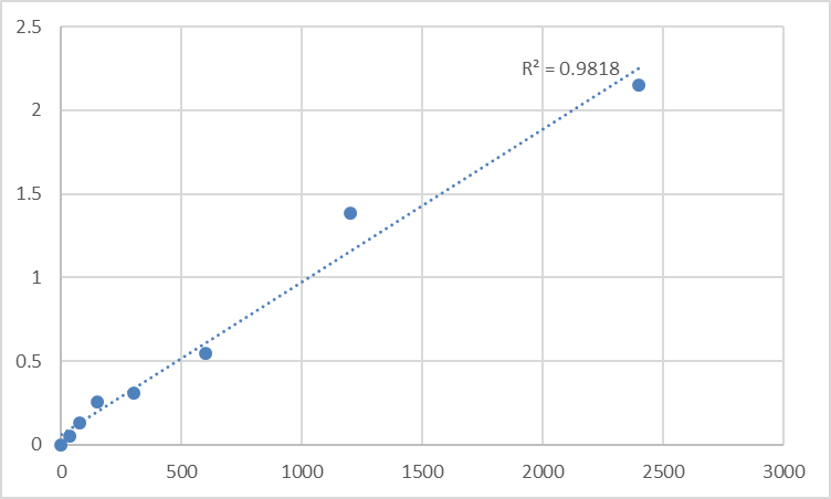 Fig.1. Human Disrupted in schizophrenia 1 protein (DISC1) Standard Curve.