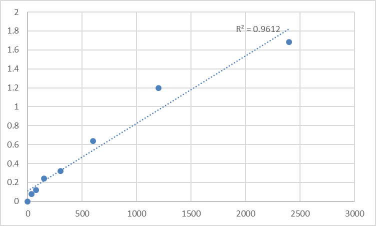 Fig.1. Human Dihydrotestosterone (DHT) Standard Curve.
