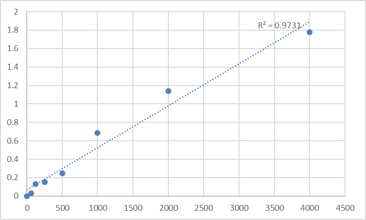 Fig.1. Human Dehydroepiandrosterone sulfate,DHEA-S Standard Curve.