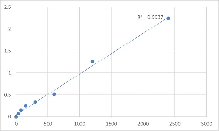 Fig.1. Human Beta-defensin 2 (DEFB2) Standard Curve.
