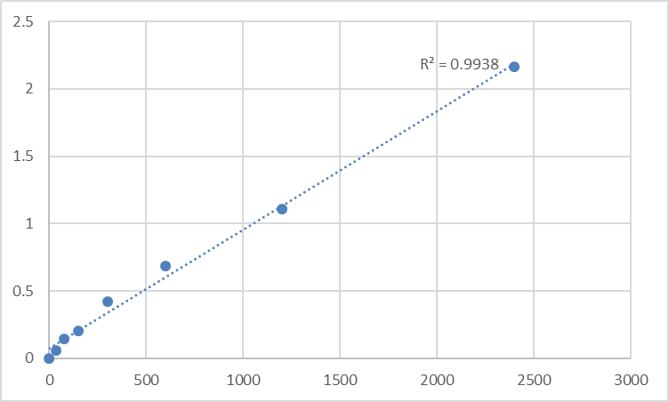 Fig.1. Human Dapper homolog 2 (DACT2) Standard Curve.