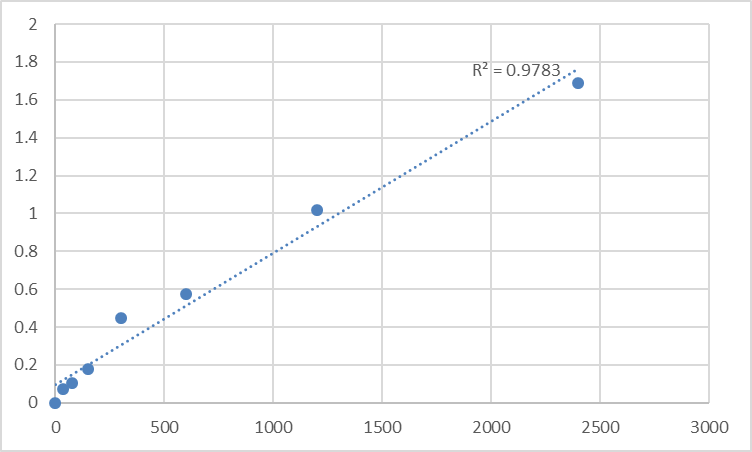 Fig.1. Human Dapper homolog 1 (DACT1) Standard Curve.