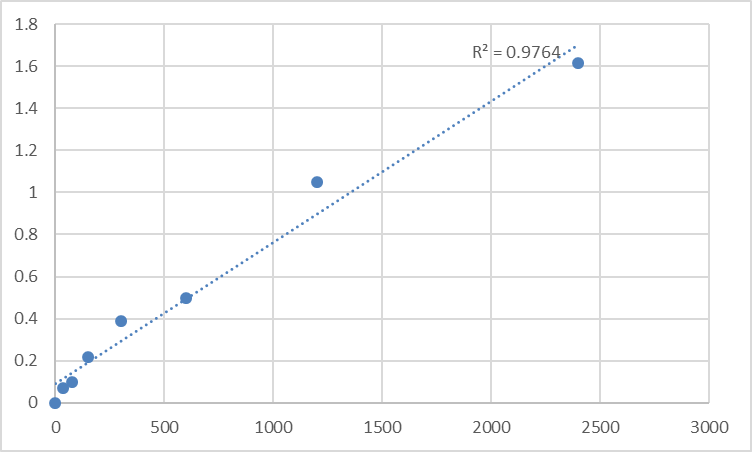 Fig.1. Human Cytochrome b-245 heavy chain (CYBB) Standard Curve.