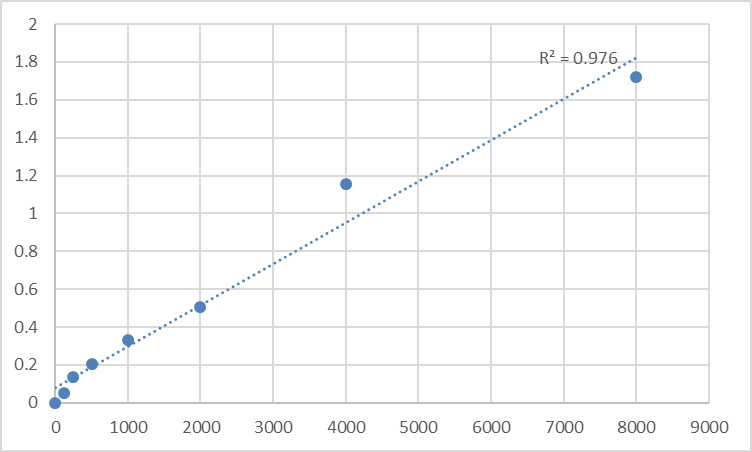 Fig.1. Human C-telopeptide of type I collagen (CTX-I) Standard Curve.