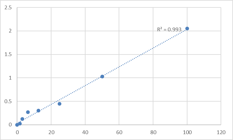 Fig.1. Human Aquaporin 3 (AQP3) Standard Curve.