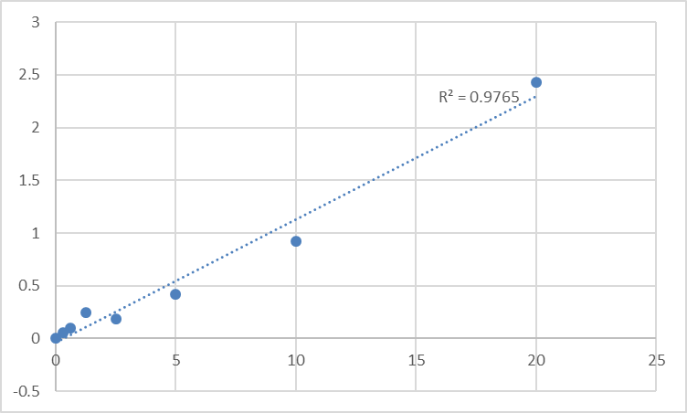 Fig.1. Human Procollagen-lysine,2-oxoglutarate 5-dioxygenase 3 (PLOD3) Standard Curve.