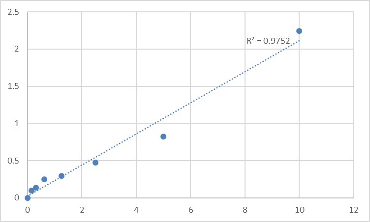 Fig.1. Human Platelet-derived growth factor subunit A (PDGFA) Standard Curve.