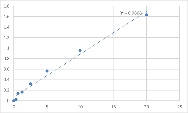 Fig.1. Human Cystathionine gamma-lyase (CTH) Standard Curve.