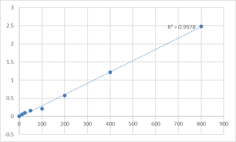 Fig.1. Human Clusterin (CLU) Standard Curve.