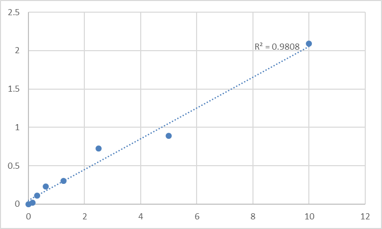 Fig.1. Human Claudin-8 (CLDN8) Standard Curve.