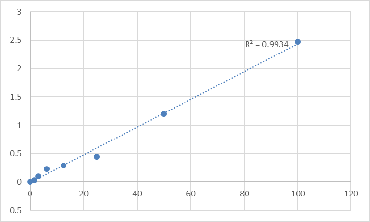 Fig.1. Human Creatine kinase U-type, mitochondrial (CKMT1A) Standard Curve.