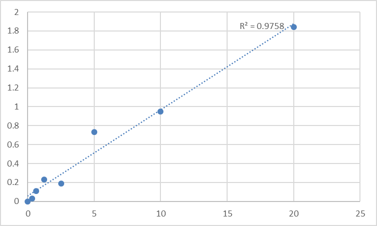 Fig.1. Human Ubiquitin-60S ribosomal protein L40 (UBA52) Standard Curve.