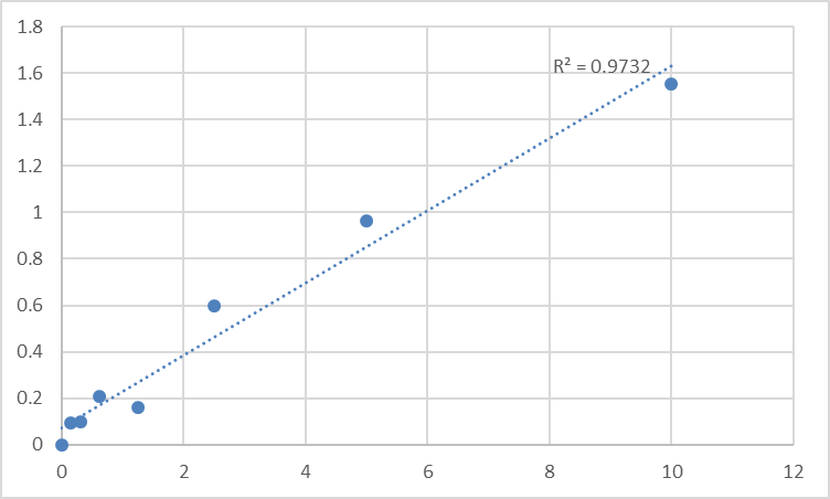 Fig.1. Human Tetraspanin-1 (TSPAN1) Standard Curve.