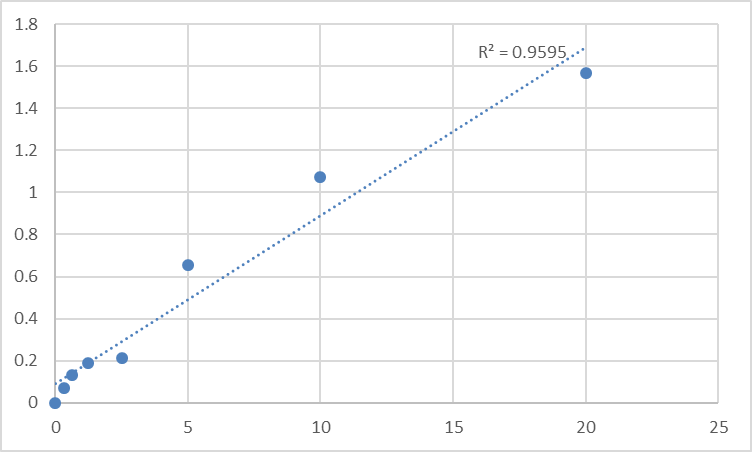 Fig.1. Human T cell immunoreceptor with Ig and ITIM domains (TIGIT) Standard Curve.