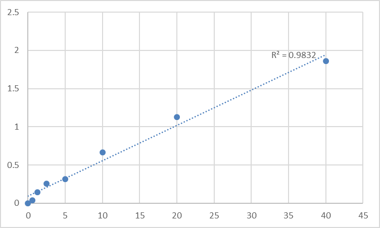 Fig.1. Human Epidermal growth factor receptor 2 (sp185/HER2) Standard Curve.