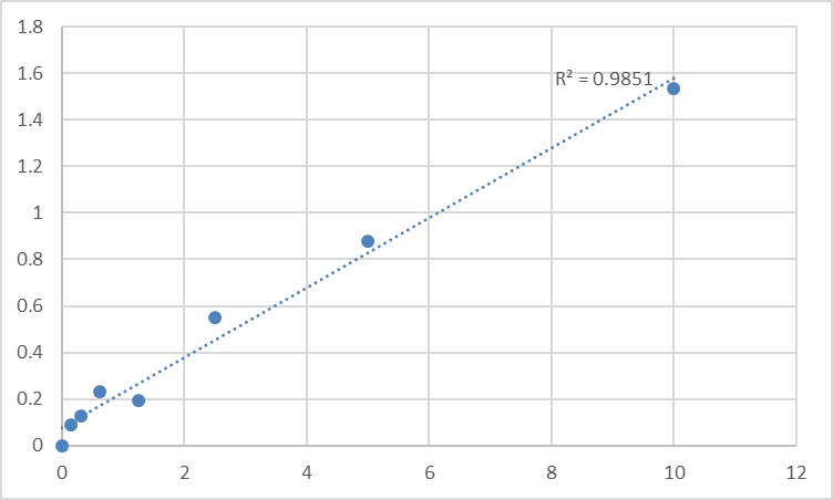 Fig.1. Human Cathepsin Z (CTSZ) Standard Curve.