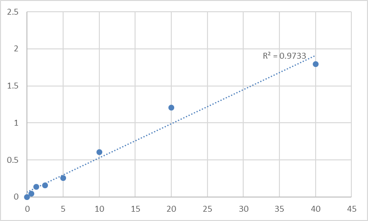 Fig.1. Human Soluble CD163 (sCD163) Standard Curve.