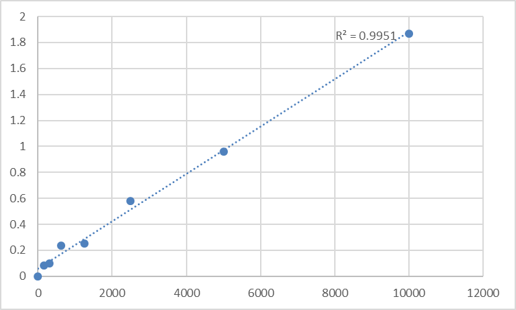 Fig.1. Human Alpha-melanocyte stimulating hormone (A-MSH) Standard Curve.