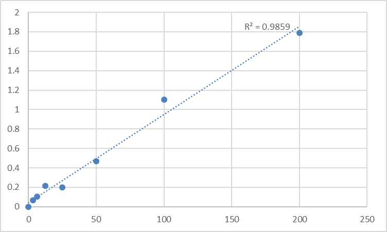 Fig.1. Human Heat Shock Protein 70 antibody (HSP70-Ab) Standard Curve.