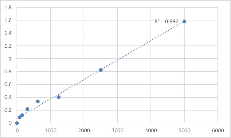 Fig.1. Human P53 antibody Standard Curve.