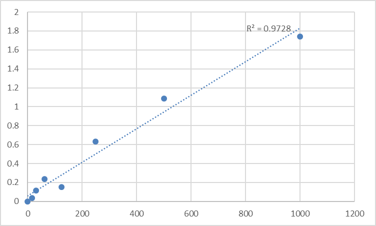 Fig.1. Human C-C motif chemokine 26 (CCL26) Standard Curve.