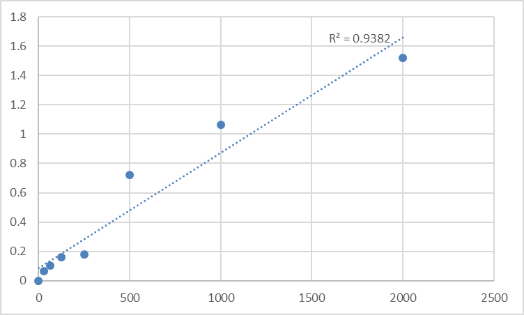 Fig.1. Human Collagen Type I Alpha 1 (COL1A1) Standard Curve.